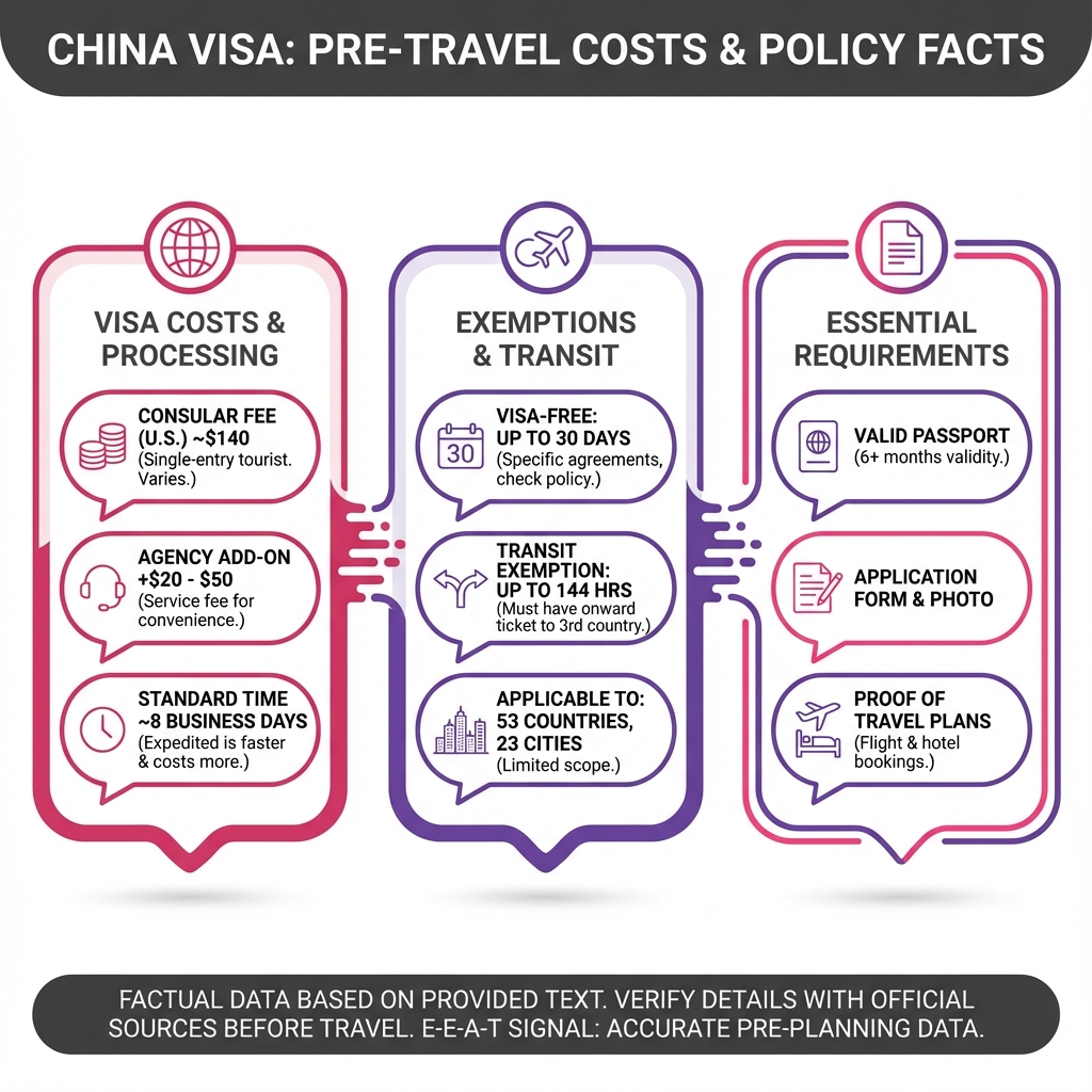 Infographic guide detailing China tourist visa fees, processing times, 144-hour transit exemptions, and required documents