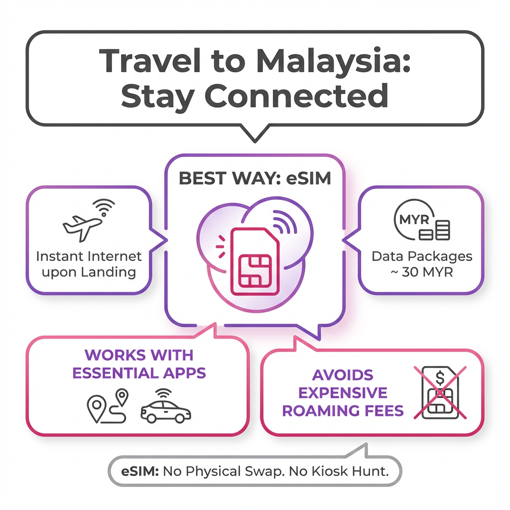 Infographic explaining the benefits, costs, and convenience of using an eSIM for internet access in Malaysia.