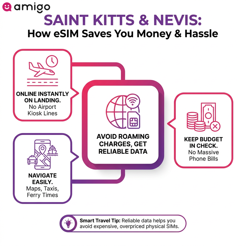 Infographic showing how using an eSIM card helps travelers avoid expensive roaming charges and stay connected in Saint Kitts and Nevis.