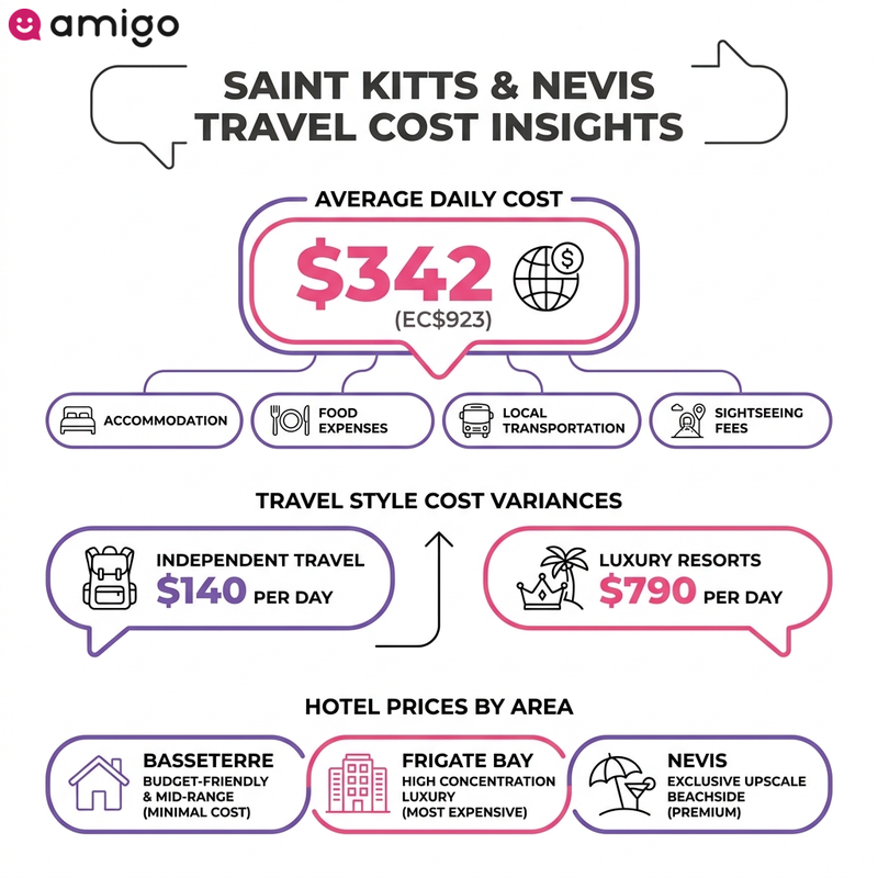 Infographic comparison table showing average daily travel budgets by style and a comparison of hotel rates across Basseterre, Frigate Bay, and Nevis.