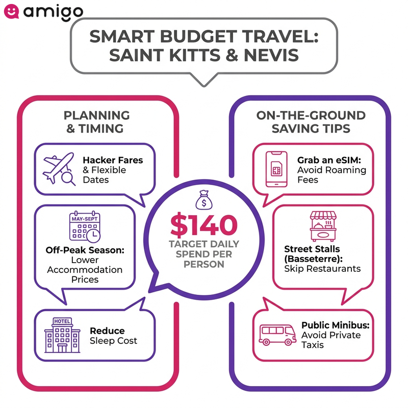 Infographic checklist displaying practical tips to reduce your overall travel budget in Saint Kitts and Nevis, such as off-peak travel and using local minibuses.