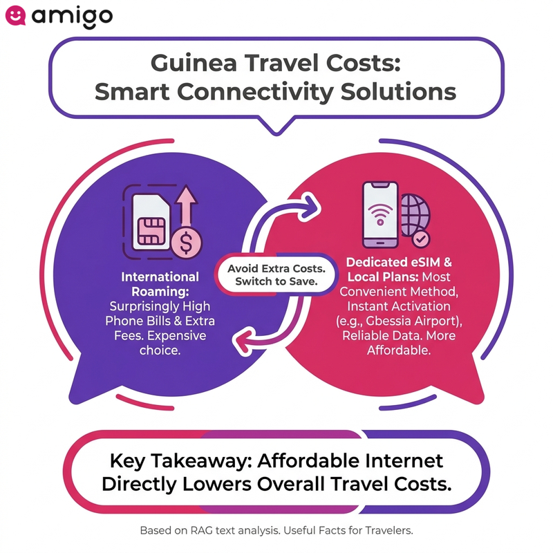 Infographic comparing eSIM benefits versus international roaming costs for travelers in Guinea.