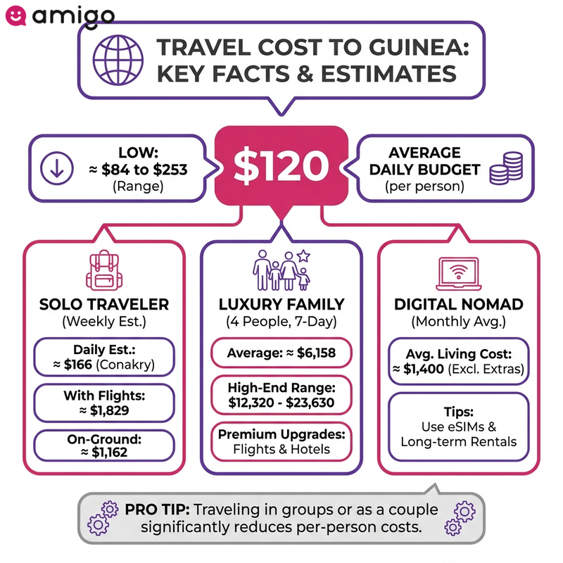 Infographic comparison chart showing travel costs in Guinea for solo travelers, luxury family vacations, and digital nomads.