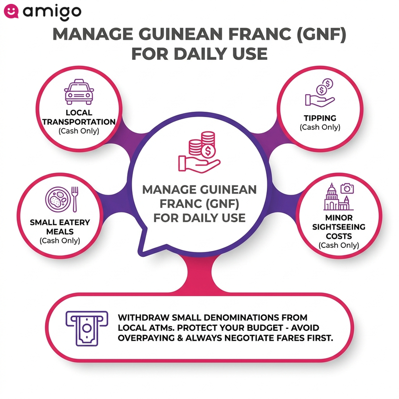 Infographic checklist illustrating how to manage the Guinean Franc, detailing expenses paid exclusively in physical bills.