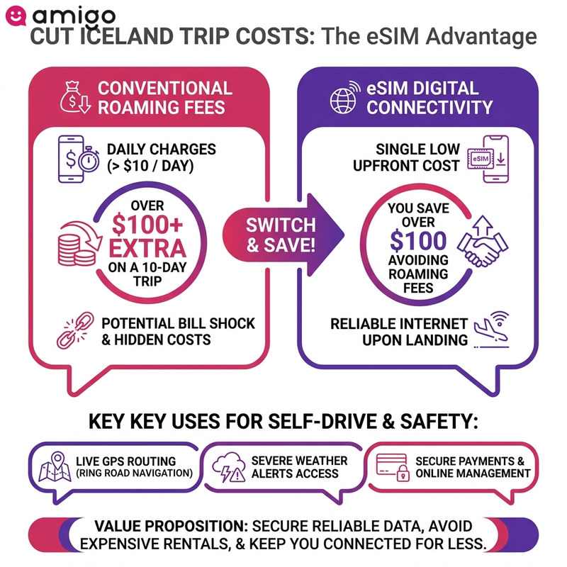 Infographic showing how using an eSIM card in Iceland saves money on communication, roaming fees, and GPS rentals during a road trip.