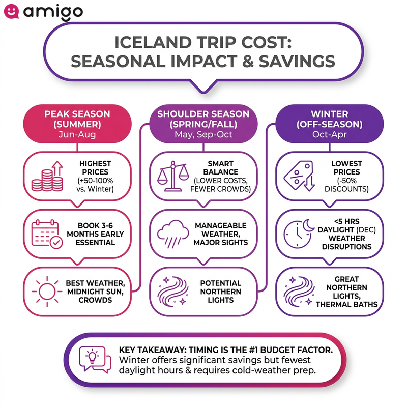 Infographic comparison chart of Iceland travel costs, weather, and daylight across peak, shoulder, and winter seasons.