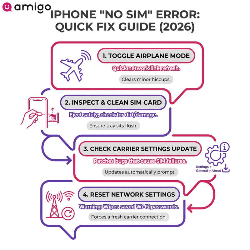Infographic step-by-step troubleshooting checklist to fix the No SIM Card Installed alert on an iPhone.