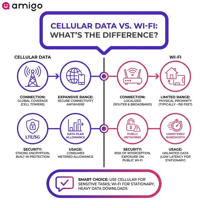 Infographic comparison table between cellular data and Wi-Fi, highlighting differences in range, security, usage limits, and authentication.