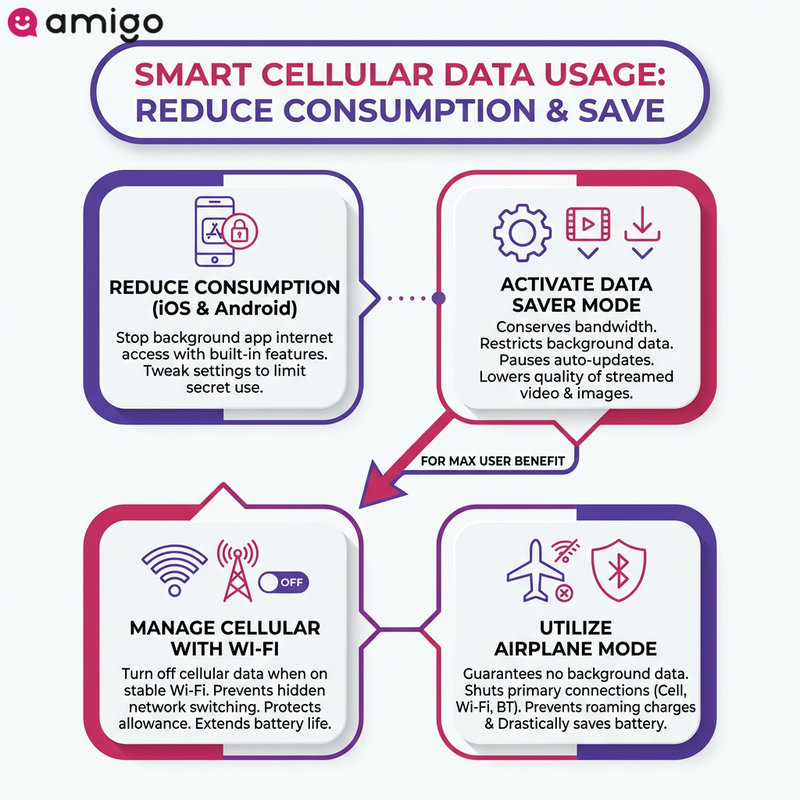 Infographic checklist and guide showing practical ways to reduce mobile data usage, including Data Saver Mode, turning off cellular on Wi-Fi, and using Airplane Mode.
