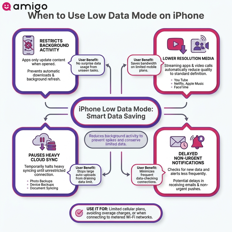 Infographic comparison chart showing how Low Data Mode changes background app refresh, streaming quality, and iCloud syncing on iOS.