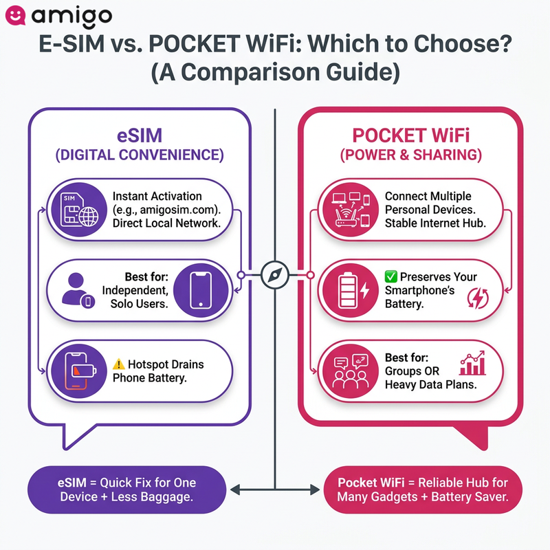 Infographic comparing pocket WiFi and eSIM connectivity options for travel, focusing on device support and battery life.