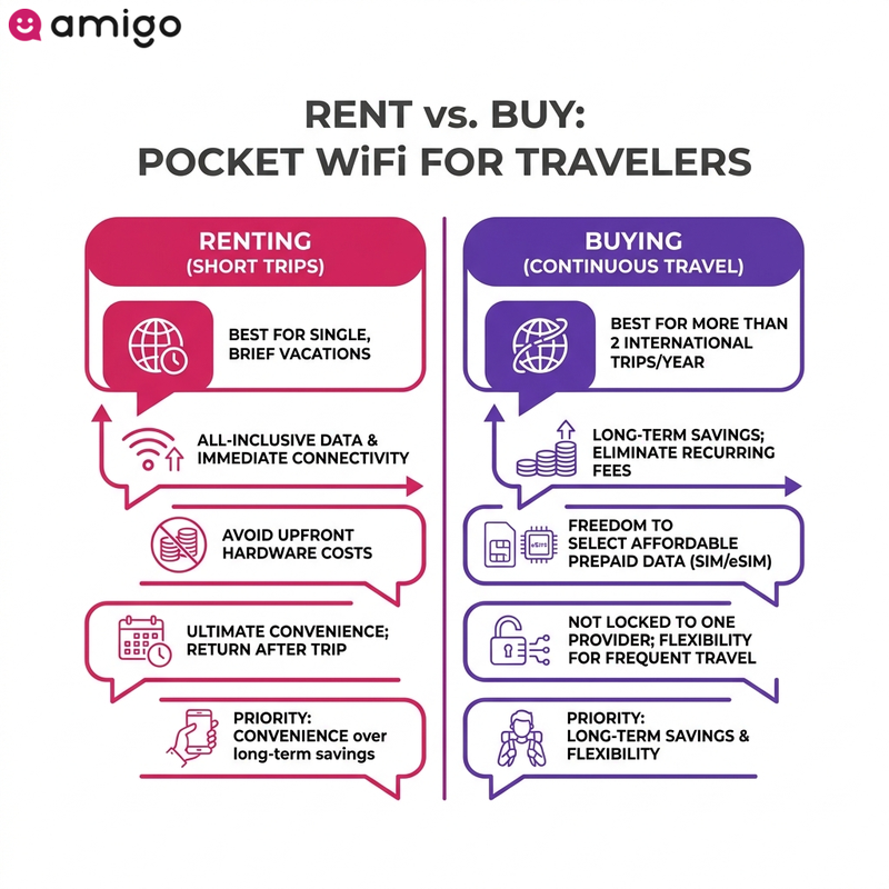 Infographic comparison table outlining the differences, pros, and cons of renting versus buying an unlocked pocket WiFi device.
