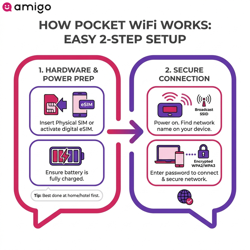 Step-by-step infographic guide explaining how to set up and connect to a portable pocket WiFi router.