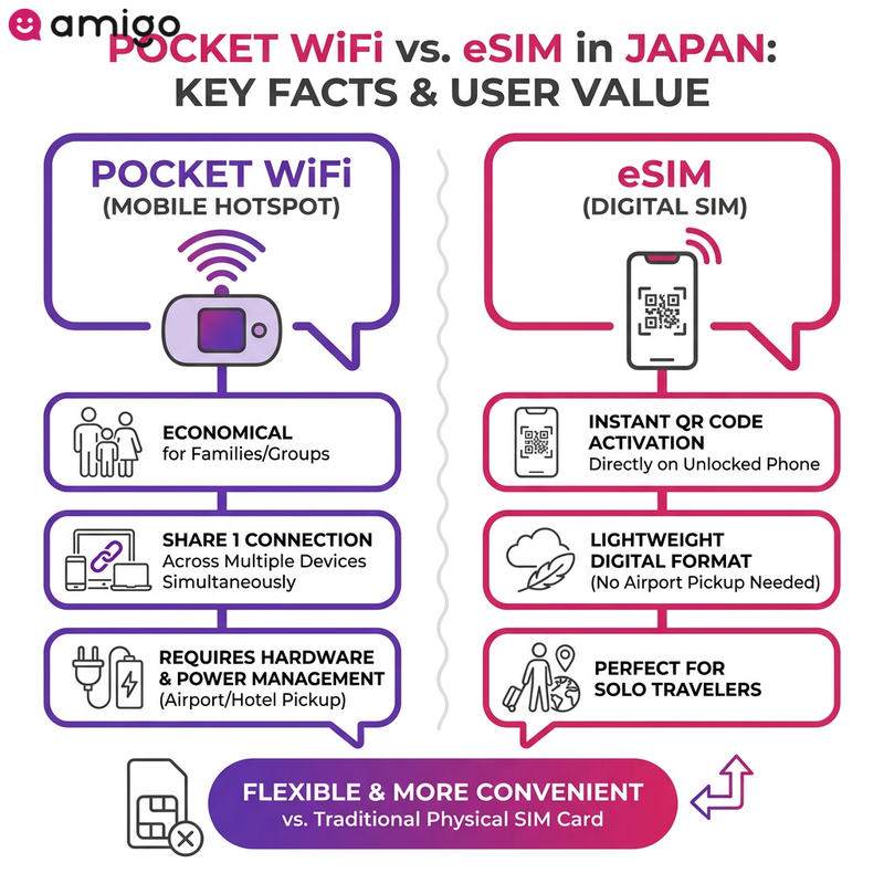 Infographic comparison between pocket WiFi and digital eSIMs for Japan travel, highlighting activation methods and best use cases.