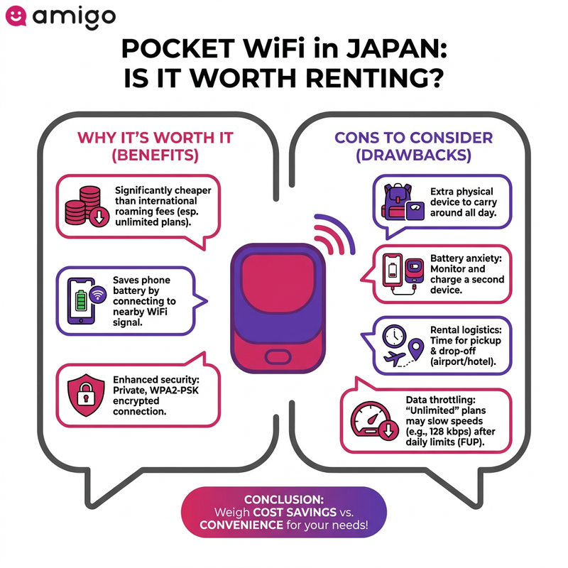 A comparison infographic showing the benefits and limitations of renting a pocket WiFi for a trip to Japan.