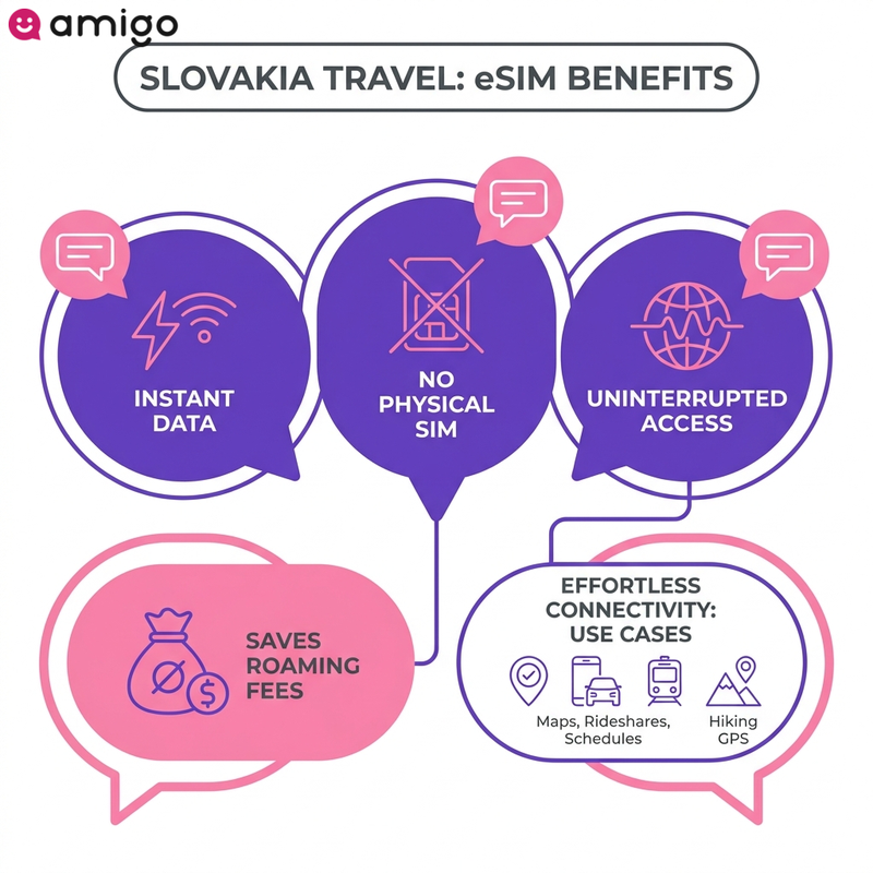 Infographic illustrating the benefits of using an eSIM card in Slovakia, including instant data, avoiding roaming fees, and reliable GPS navigation.