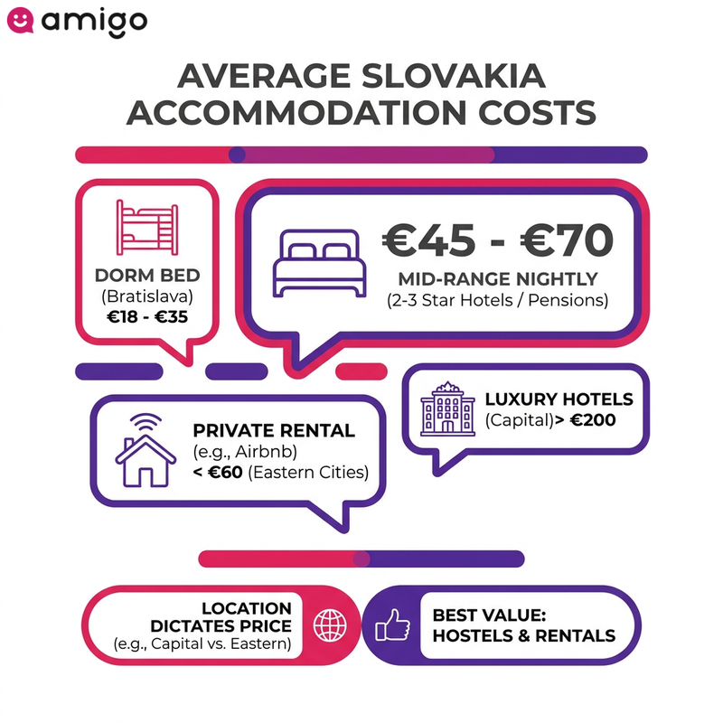Infographic comparison table showing average accommodation prices in Slovakia for hostel dorms, Airbnbs, mid-range hotels, and luxury hotels.