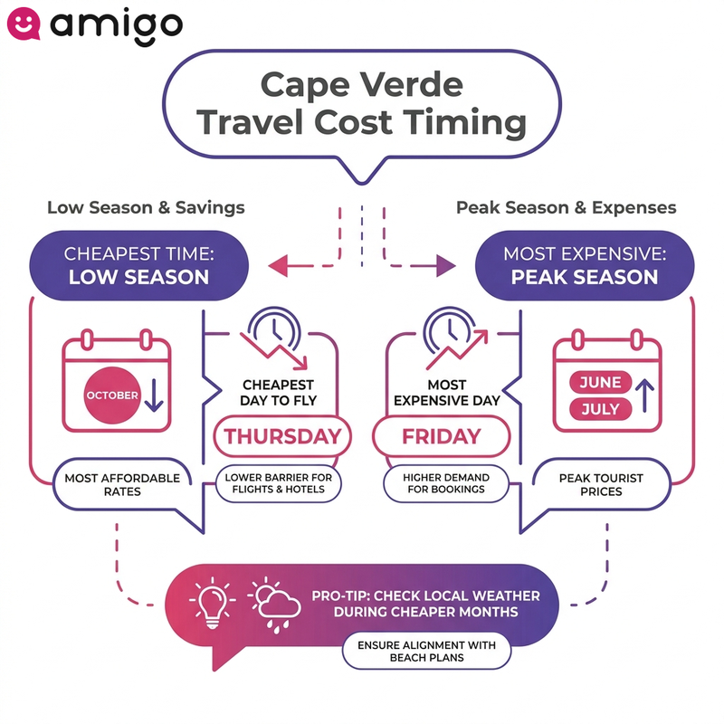 Infographic comparison showing the cheapest and most expensive months and days of the week to fly to Cape Verde.