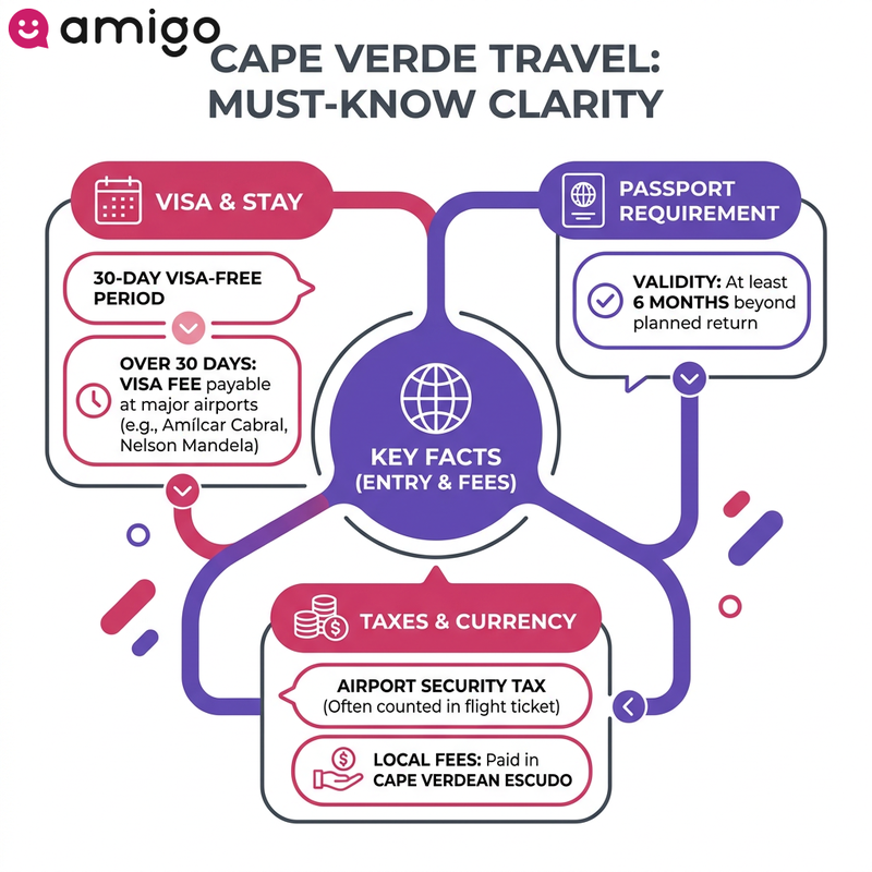 Infographic checklist outlining passport validity, visa-free rules, and entry requirements for Cape Verde.