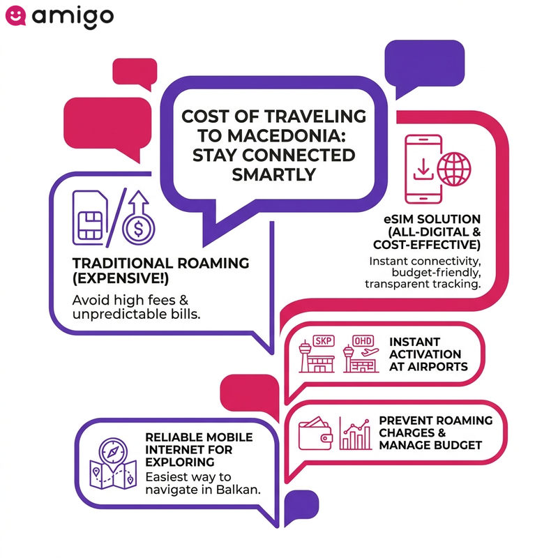 Infographic explaining why travelers should use an eSIM in North Macedonia to avoid roaming charges and get instant mobile internet.