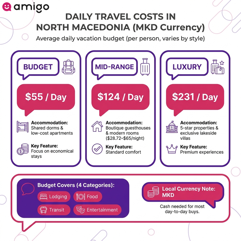 Infographic comparing budget, mid-range, and luxury travel costs and accommodation options in North Macedonia.