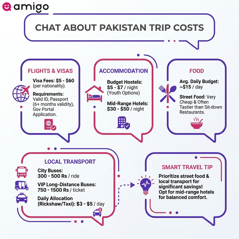 Infographic comparison table showing daily, weekly, and monthly travel costs in Pakistan for backpackers, mid-range travelers, and managed tours.