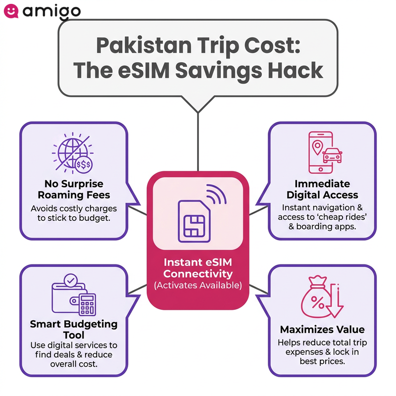 Infographic explaining the benefits of using an eSIM in Pakistan for budget travel, navigation, and avoiding roaming fees.