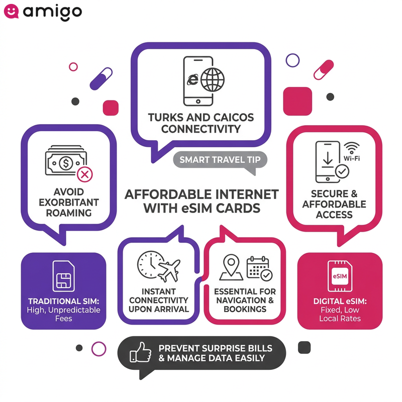 Infographic explaining how eSIM cards and digital SIMs provide affordable mobile data and prevent roaming fees in Turks and Caicos.