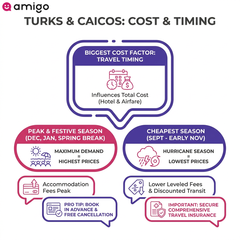 Comparison chart showing how peak festive season and off-peak hurricane season affect accommodation and vacation costs in Turks and Caicos.