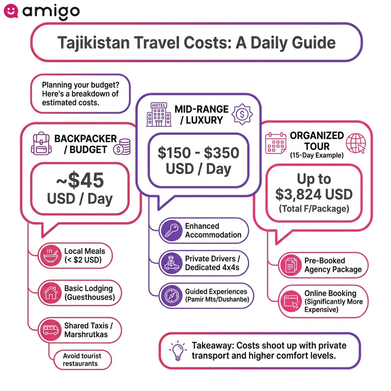 Infographic comparison table of budget backpacking versus mid-range and luxury travel costs in Tajikistan.