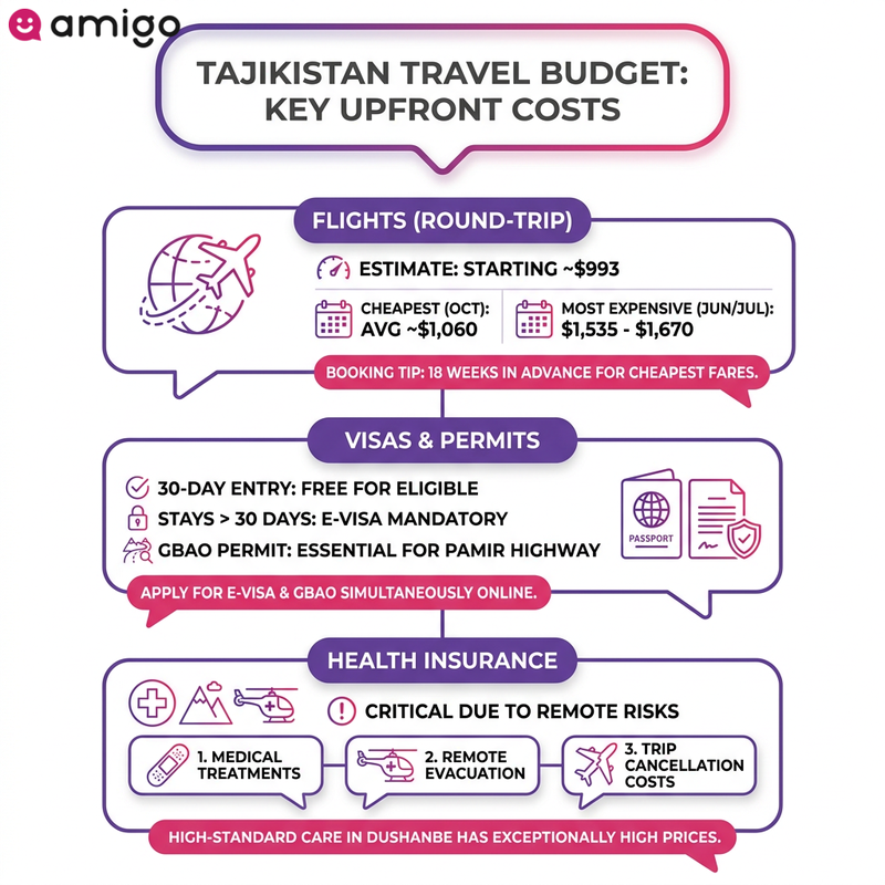 Infographic checklist of essential pre-trip planning expenses for Tajikistan, including airfare, visa fees, GBAO permits, and travel insurance.
