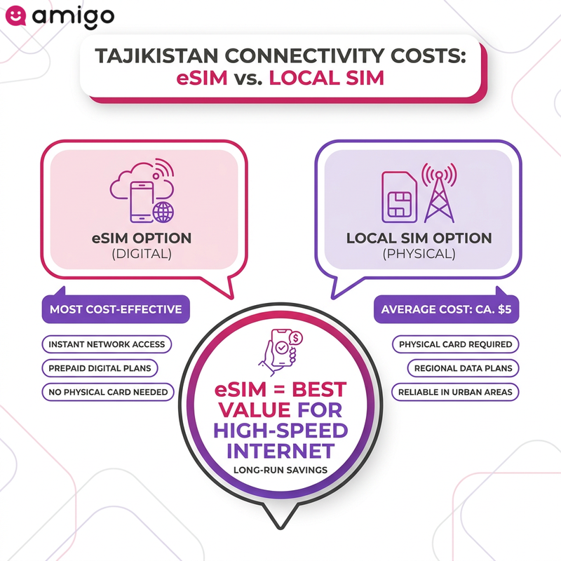Infographic explaining internet connectivity in Tajikistan, comparing digital eSIM benefits with local SIM card costs.