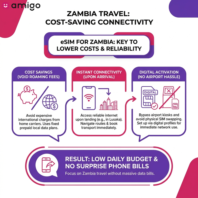 Infographic explaining how using an eSIM card in Zambia helps travelers avoid expensive international roaming fees with direct local network connectivity.