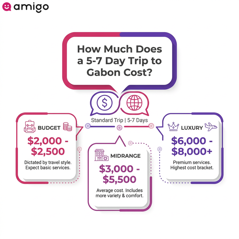 Infographic comparison chart of budget, midrange, and luxury travel costs for a trip to Gabon.