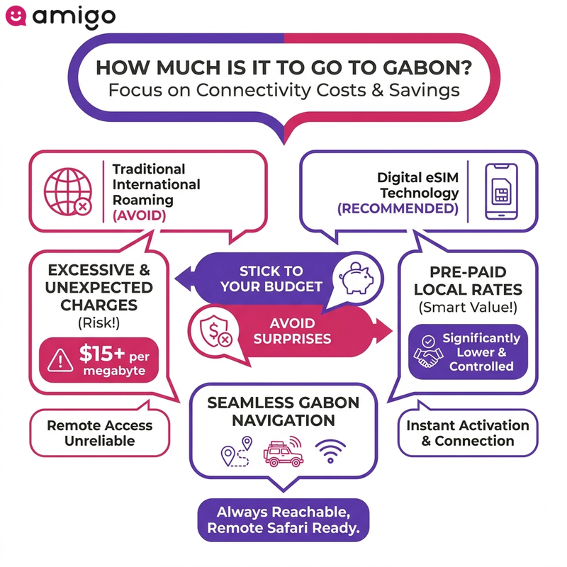 Infographic showing the benefits and cost savings of using an eSIM compared to international roaming in Gabon.
