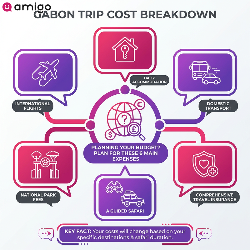 Infographic checklist of the six essential travel expenses to plan for a trip to Gabon.