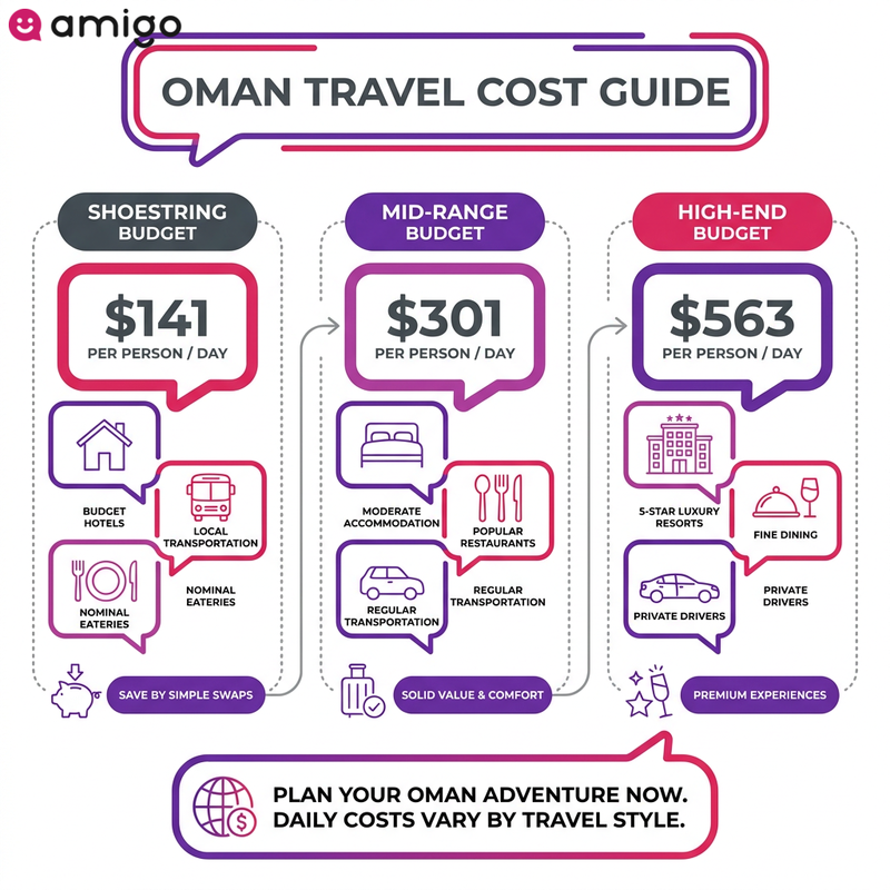 Comparison chart showing the daily travel costs in Oman for budget, mid-range, and luxury travelers.