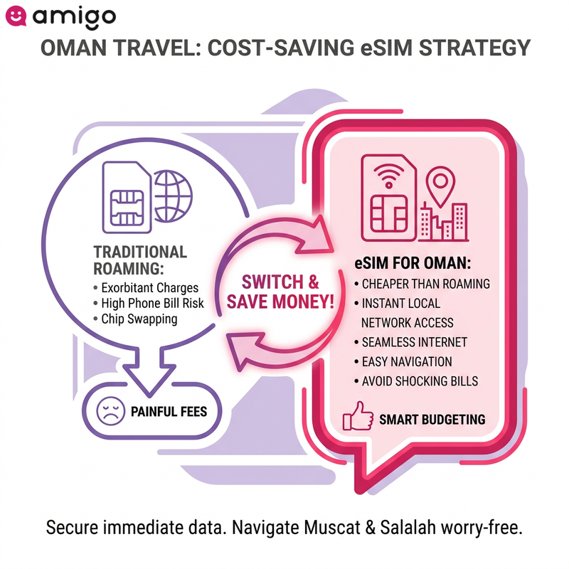 Infographic explaining the benefits of using an eSIM card for affordable travel connectivity and avoiding roaming fees in Oman.