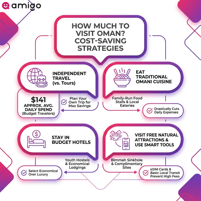 Infographic listicle highlighting four main strategies to reduce overall travel expenses when visiting Oman.