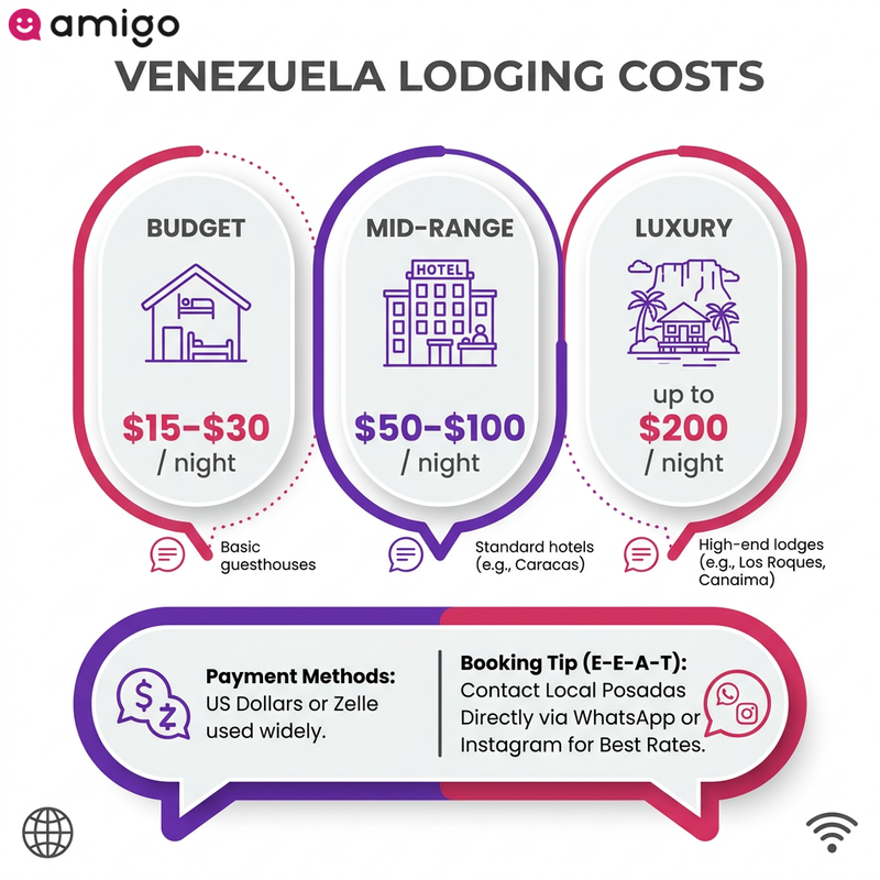 Infographic comparing budget, mid-range, and luxury accommodation costs per night in Venezuela.