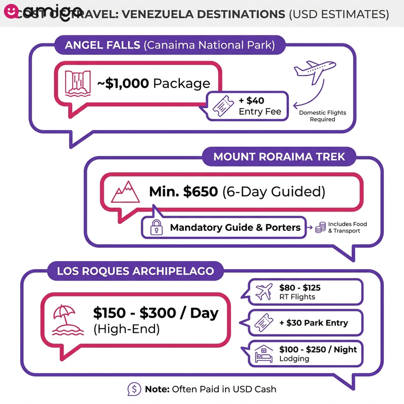 Infographic checklist of costs and fees for visiting Angel Falls, Mount Roraima, and Los Roques in Venezuela.