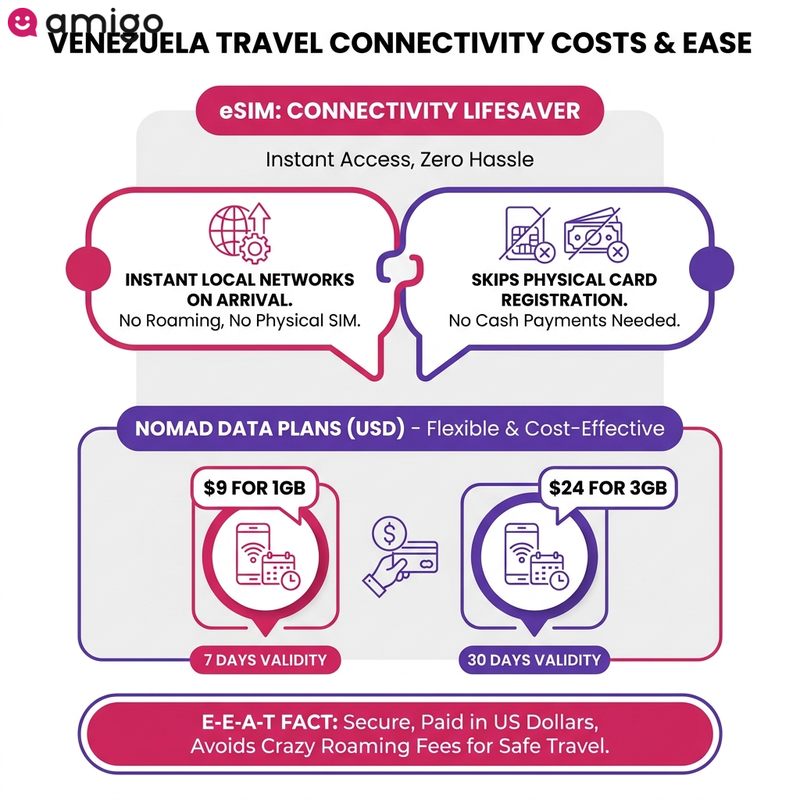 eSIM reduce data roaming costs in Venezuela