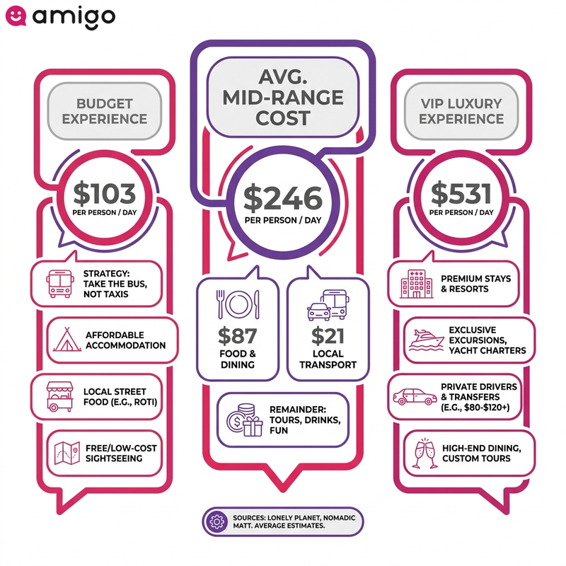 Infographic comparison chart of daily travel costs in Saint Lucia for budget, mid-range, and luxury travelers.