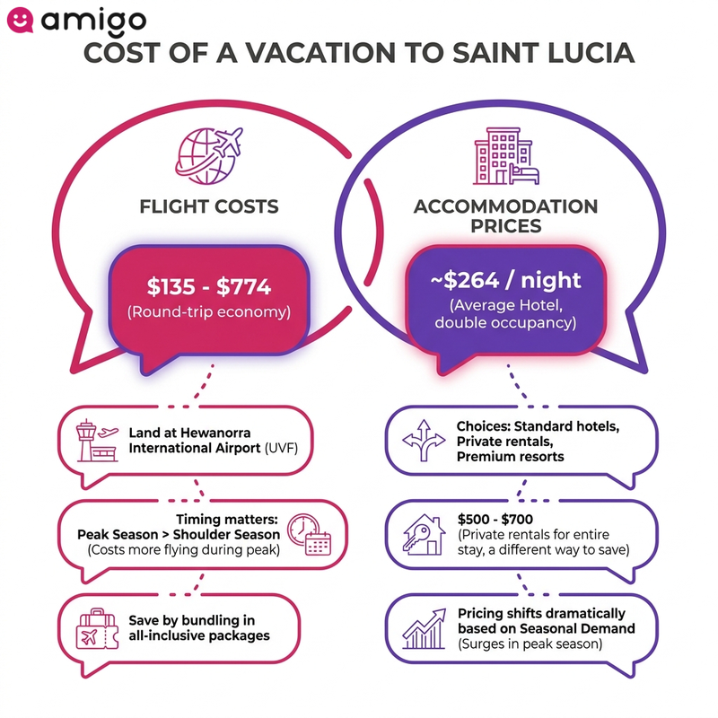Infographic guide outlining flight costs, accommodation prices, and vacation package tips for Saint Lucia.