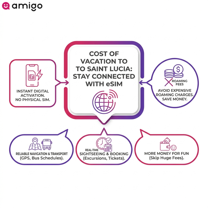 Infographic explaining the benefits of using eSIM cards for travel connectivity and saving on roaming charges in Saint Lucia.