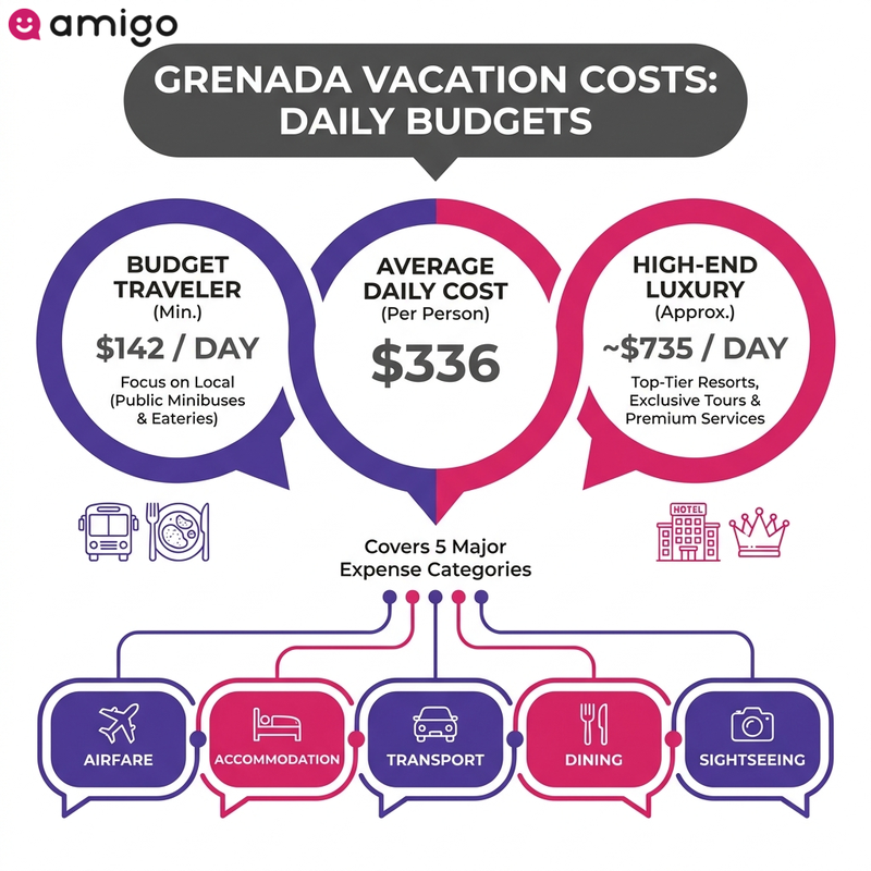 Comparison chart showing the daily travel costs for budget, average, and luxury travelers in Grenada, including expected services and accommodations.