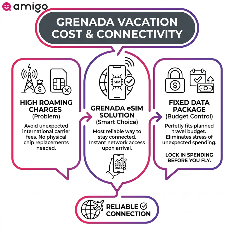 Infographic highlighting the benefits of using a prepaid eSIM card in Grenada to avoid international roaming charges and stay connected.