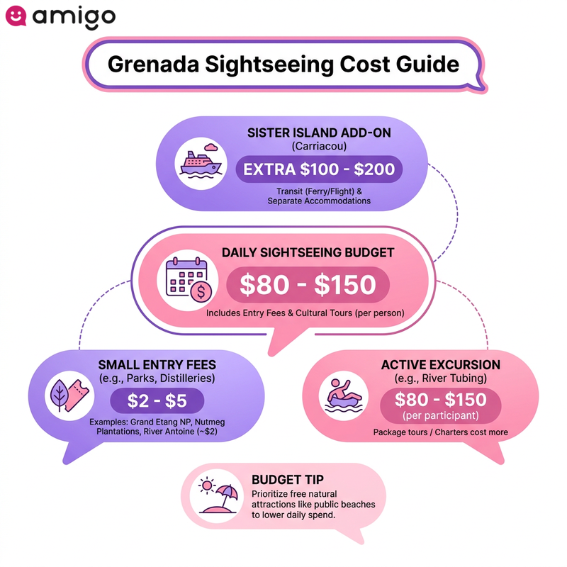 A cost guide checklist for popular sightseeing activities, national parks, and excursions in Grenada.