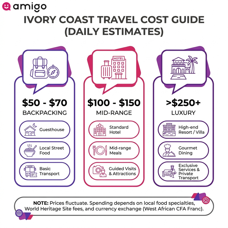 Infographic comparing daily travel budgets in Ivory Coast for backpacking, mid-range, and luxury travel styles.