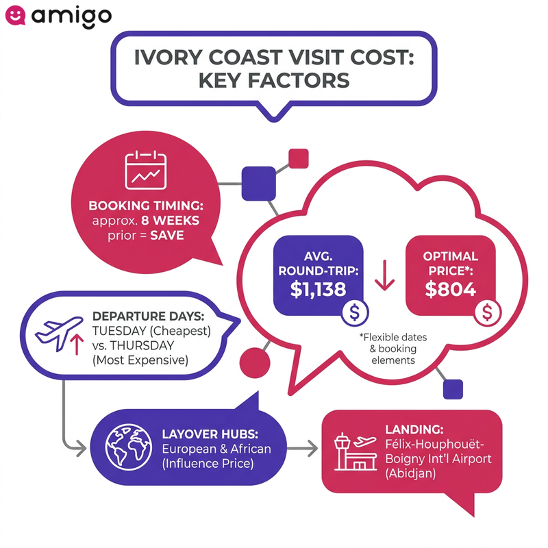Infographic guide on how to find the cheapest flights to Ivory Coast, showing booking timing and departure day tips.